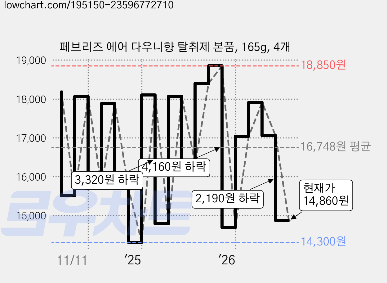 페브리즈 에어 다우니향 탈취제 본품, 165g, 4개 가격 변동 차트, 현재가 14,860원, 관측 최저가 14,300원