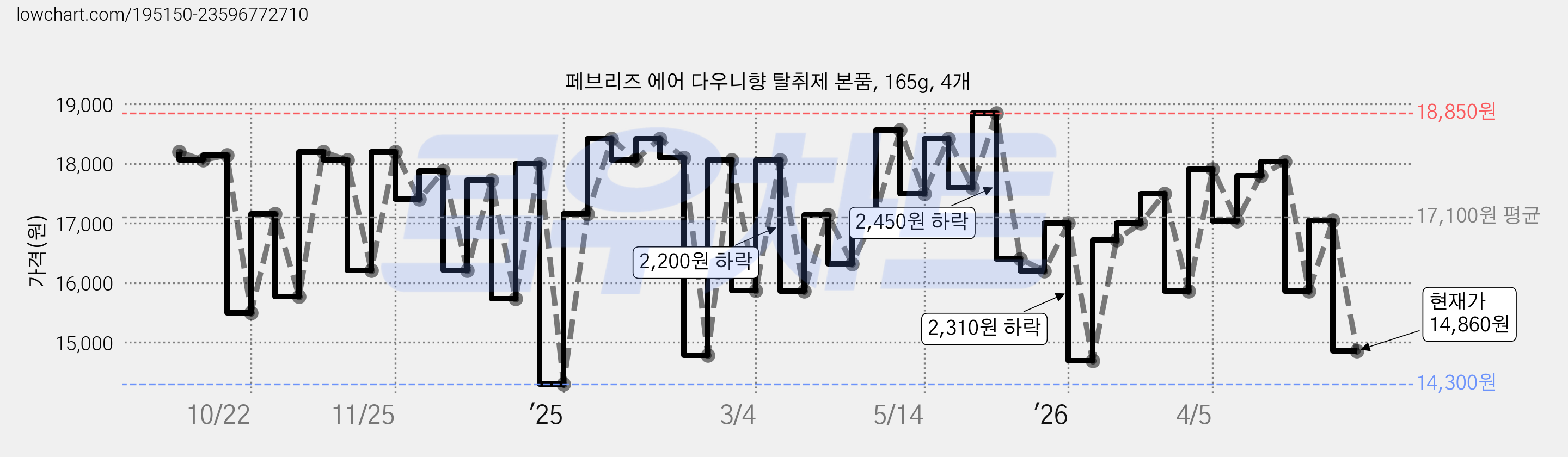 페브리즈 에어 다우니향 탈취제 본품, 165g, 4개 가격 변동 차트, 현재가 14,860원, 관측 최저가 14,300원