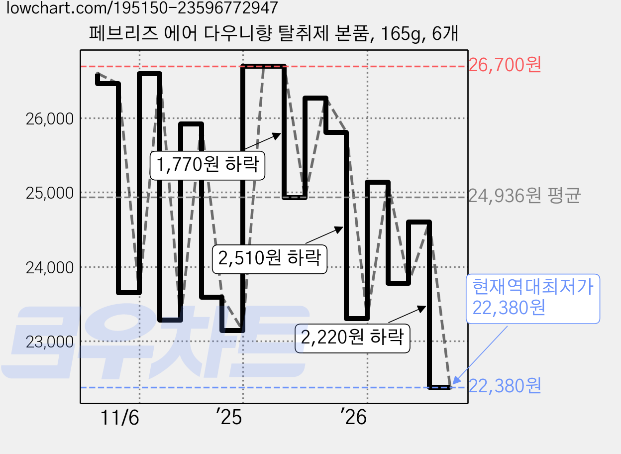 페브리즈 에어 다우니향 탈취제 본품, 165g, 6개 가격 변동 차트, 현재가 22,380원, 역대최저가