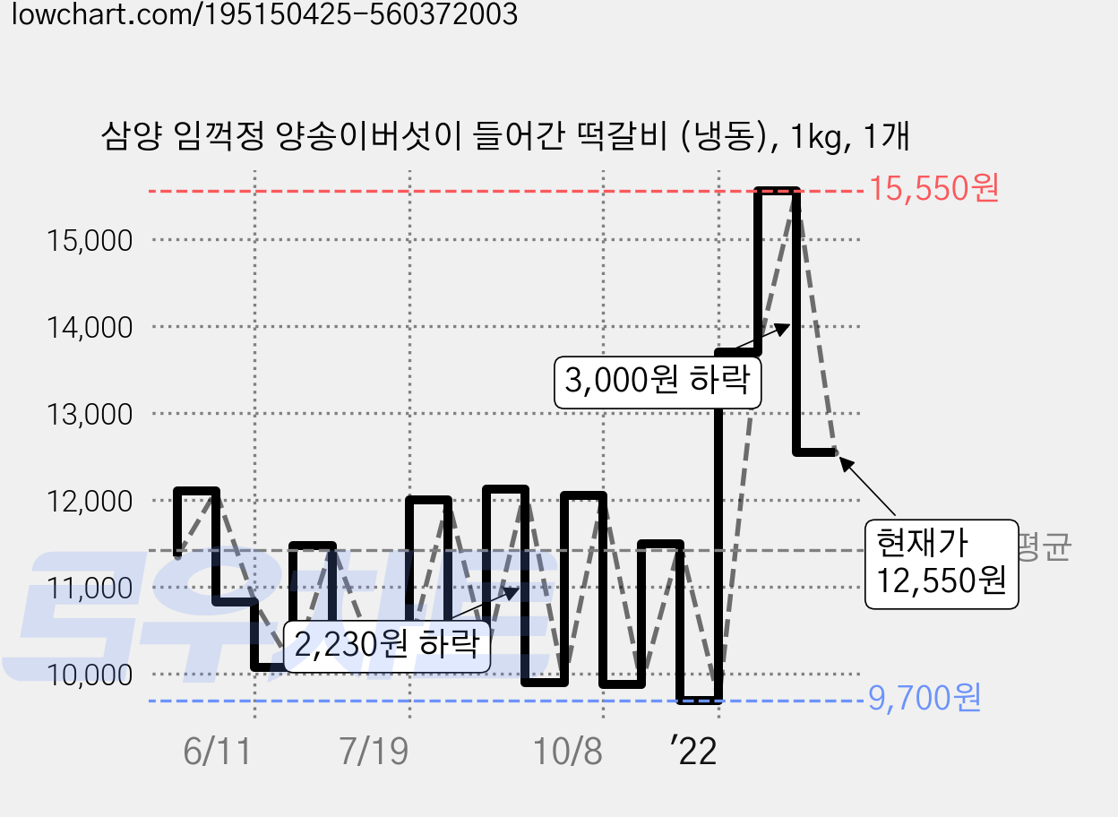 삼양 임꺽정 양송이버섯이 들어간 떡갈비 (냉동), 1kg, 1개 가격 변동 차트, 현재가 12,550원, 관측 최저가 9,700원