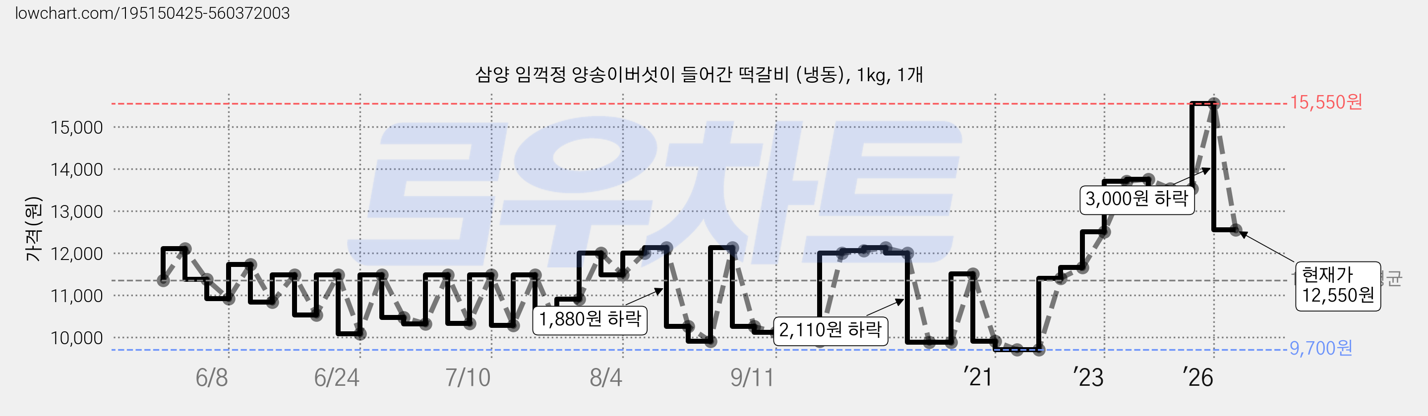 삼양 임꺽정 양송이버섯이 들어간 떡갈비 (냉동), 1kg, 1개 가격 변동 차트, 현재가 12,550원, 관측 최저가 9,700원