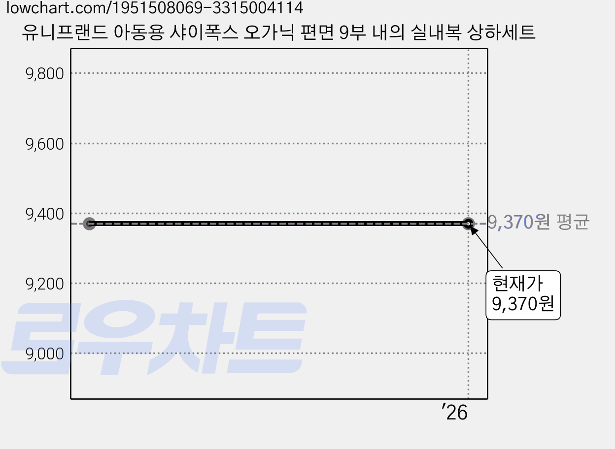 유니프랜드 아동용 샤이폭스 오가닉 편면 9부 내의 실내복 상하세트 가격 변동 차트, 현재가 9,370원