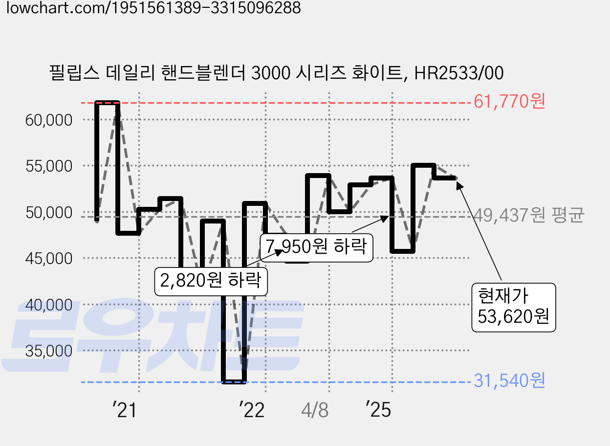 필립스 데일리 핸드블렌더 3000 시리즈 화이트, HR2533/00 가격 변동 차트, 현재가 53,620원, 관측 최저가 30,990원