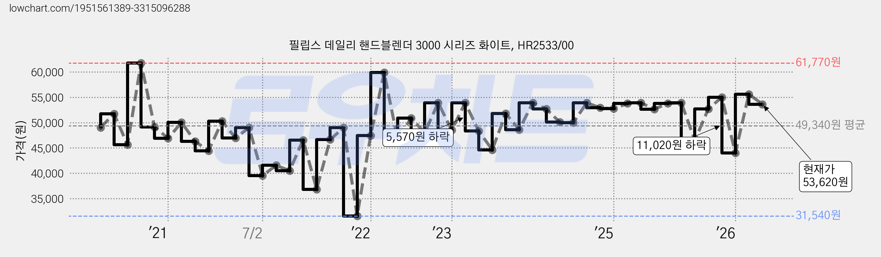 필립스 데일리 핸드블렌더 3000 시리즈 화이트, HR2533/00 가격 변동 차트, 현재가 53,620원, 관측 최저가 30,990원