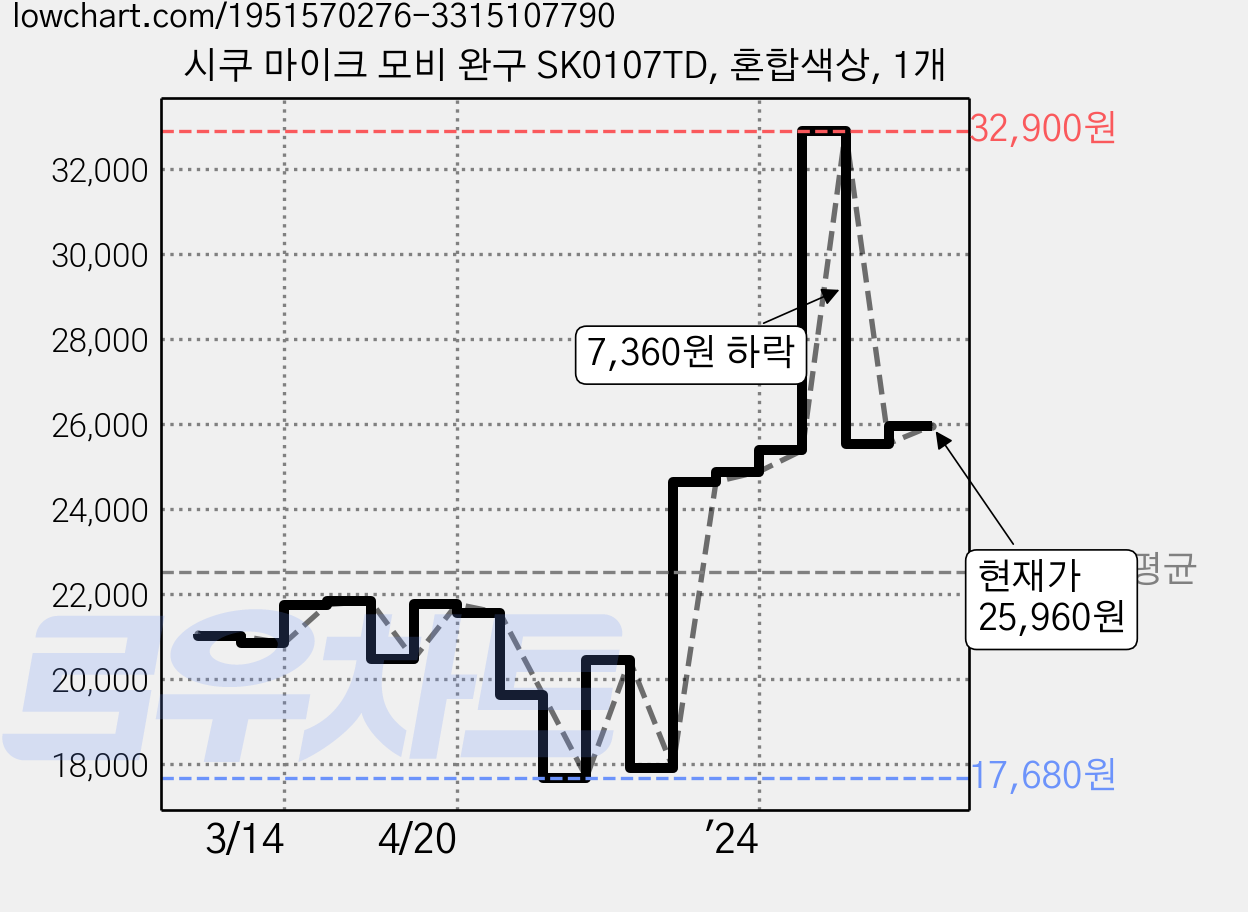시쿠 마이크 모비 완구 SK0107TD, 혼합색상, 1개 가격 변동 차트, 현재가 25,960원, 관측 최저가 17,680원