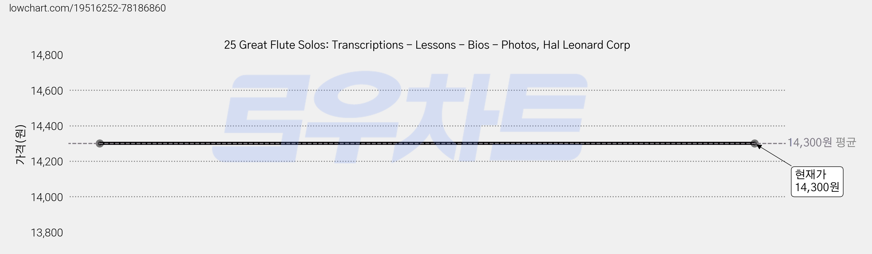 25 Great Flute Solos: Transcriptions - Lessons - Bios - Photos, Hal Leonard Corp 가격 변동 차트, 현재가 14,300원