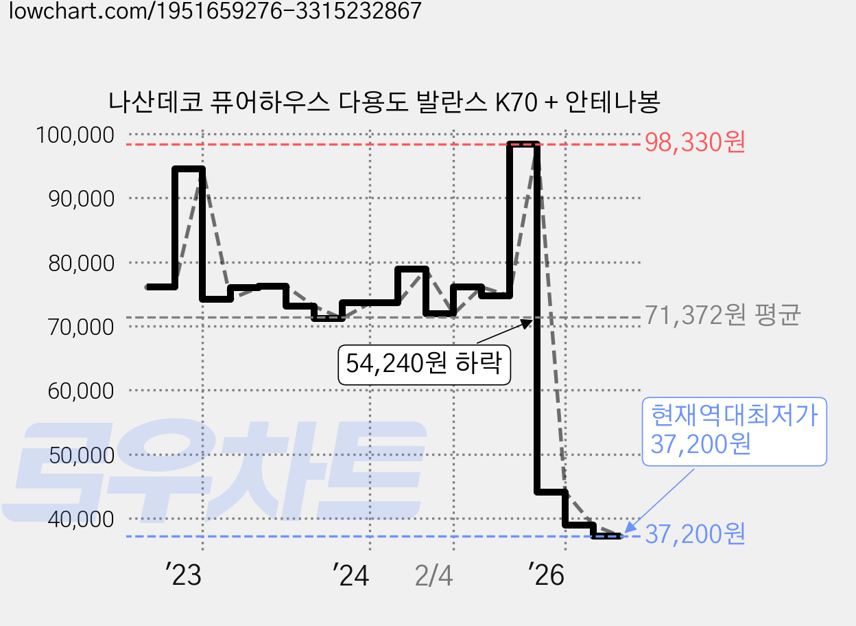 나산데코 퓨어하우스 다용도 발란스 K70 + 안테나봉 가격 변동 차트, 현재가 37,200원, 역대최저가