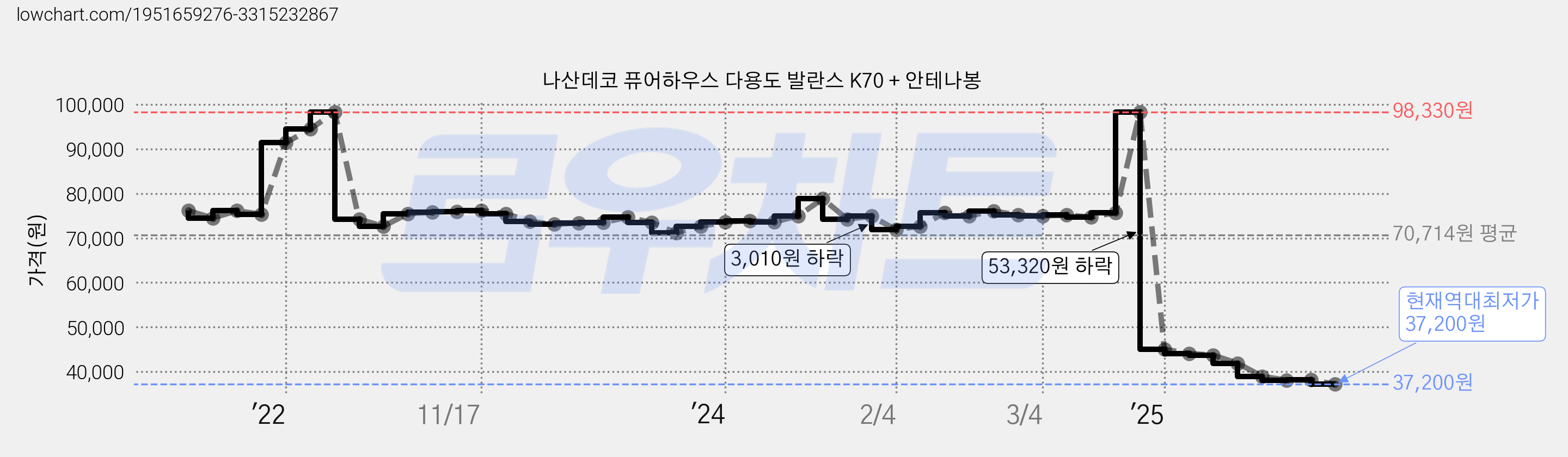 나산데코 퓨어하우스 다용도 발란스 K70 + 안테나봉 가격 변동 차트, 현재가 37,200원, 역대최저가