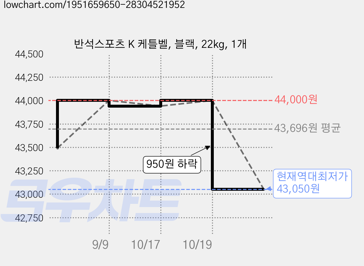 반석스포츠 K 케틀벨, 블랙, 22kg, 1개 가격 변동 차트, 현재가 43,050원, 역대최저가