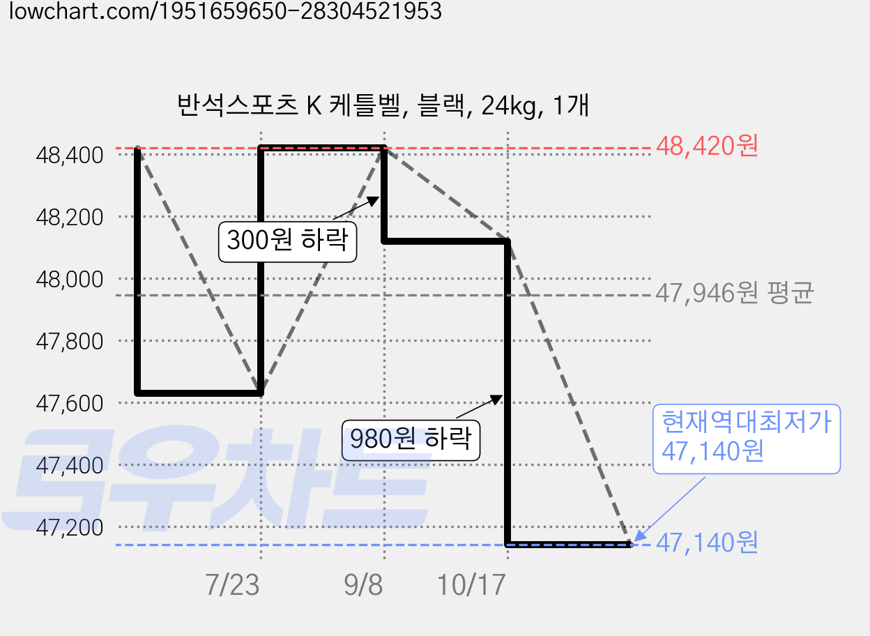 반석스포츠 K 케틀벨, 블랙, 24kg, 1개 가격 변동 차트, 현재가 47,140원, 역대최저가