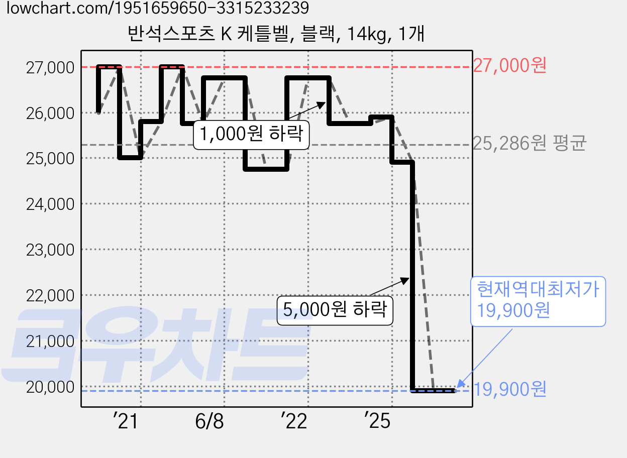 반석스포츠 K 케틀벨, 블랙, 14kg, 1개 가격 변동 차트, 현재가 19,900원, 역대최저가