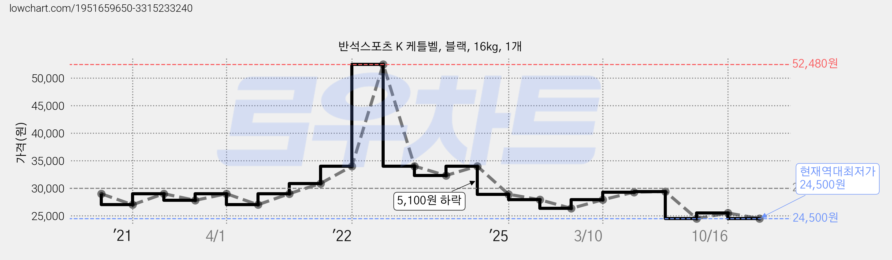 반석스포츠 K 케틀벨, 블랙, 16kg, 1개 가격 변동 차트, 현재가 24,500원, 역대최저가
