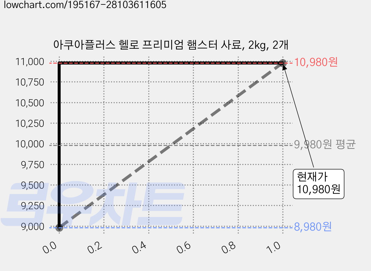 아쿠아플러스 헬로 프리미엄 햄스터 사료, 2kg, 2개 가격 변동 차트, 현재가 10,980원, 관측 최저가 8,980원
