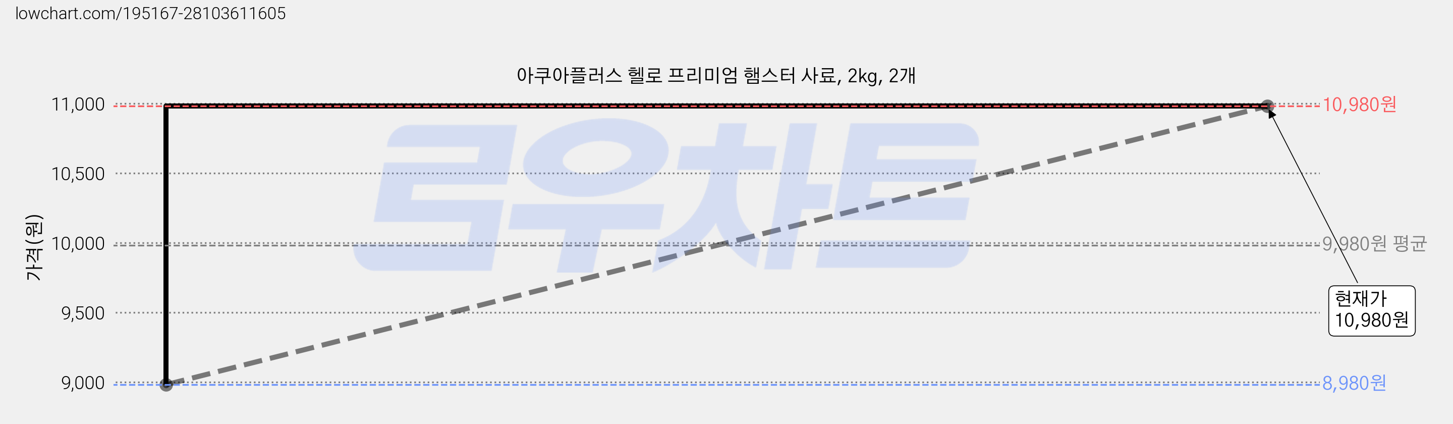 아쿠아플러스 헬로 프리미엄 햄스터 사료, 2kg, 2개 가격 변동 차트, 현재가 10,980원, 관측 최저가 8,980원