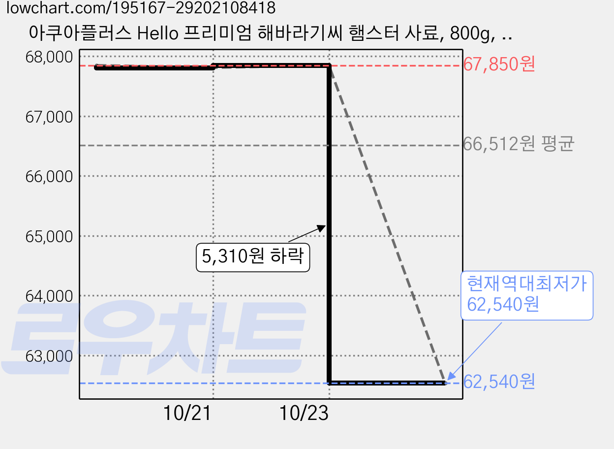 아쿠아플러스 Hello 프리미엄 해바라기씨 햄스터 사료, 800g, 10개 가격 변동 차트, 현재가 62,540원, 역대최저가