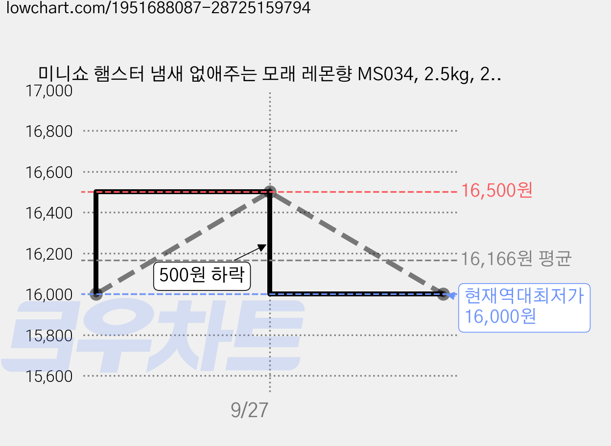 미니쇼 햄스터 냄새 없애주는 모래 레몬향 MS034, 2.5kg, 2개 가격 변동 차트, 현재가 16,000원, 역대최저가
