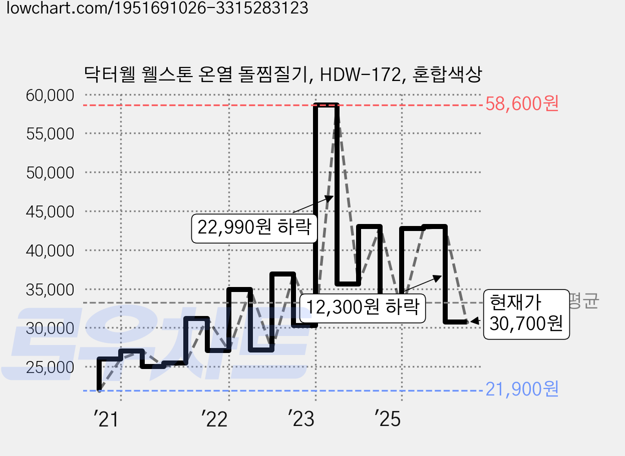 닥터웰 웰스톤 온열 돌찜질기, HDW-172, 혼합색상 가격 변동 차트, 현재가 30,700원, 관측 최저가 21,900원