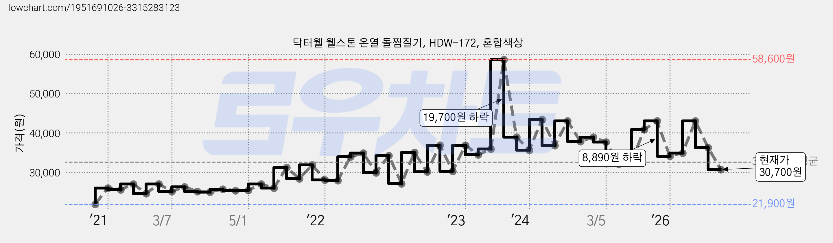 닥터웰 웰스톤 온열 돌찜질기, HDW-172, 혼합색상 가격 변동 차트, 현재가 30,700원, 관측 최저가 21,900원