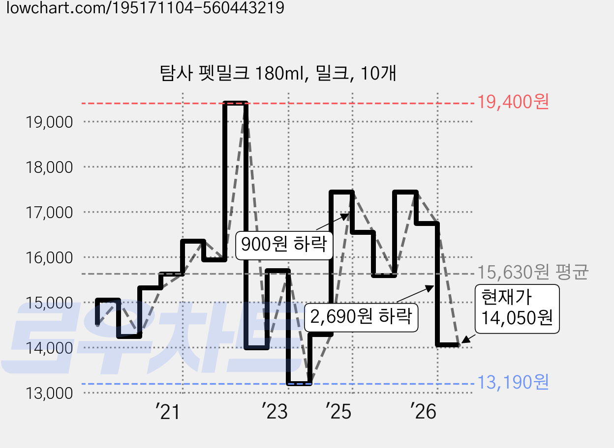 탐사 펫밀크 180ml, 밀크, 10개 가격 변동 차트, 현재가 14,050원, 관측 최저가 13,190원