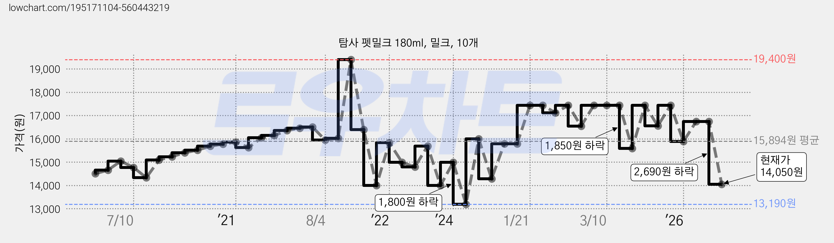 탐사 펫밀크 180ml, 밀크, 10개 가격 변동 차트, 현재가 14,050원, 관측 최저가 13,190원