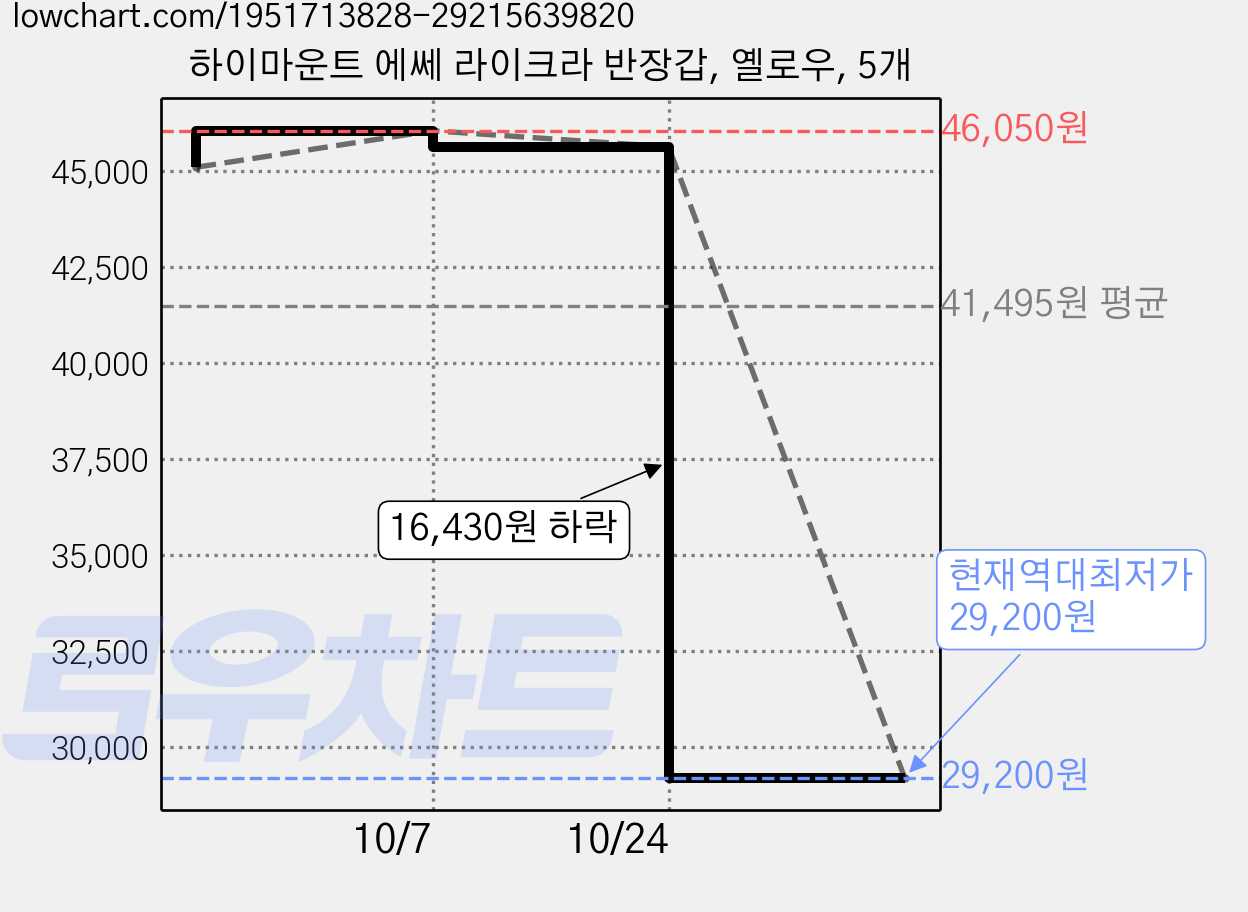 하이마운트 에쎄 라이크라 반장갑, 옐로우, 5개 가격 변동 차트, 현재가 29,200원, 역대최저가