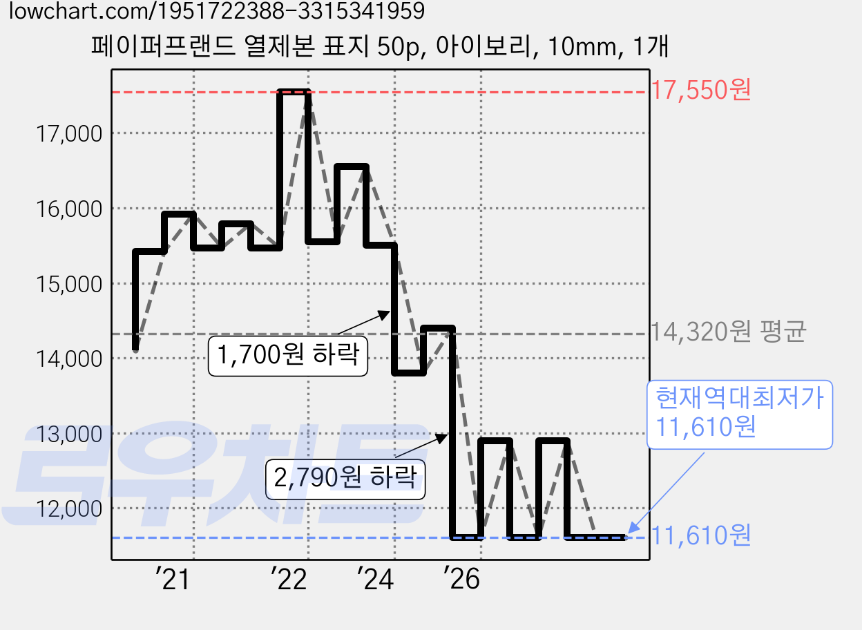 페이퍼프랜드 열제본 표지 50p, 아이보리, 10mm, 1개 가격 변동 차트, 현재가 11,610원, 역대최저가