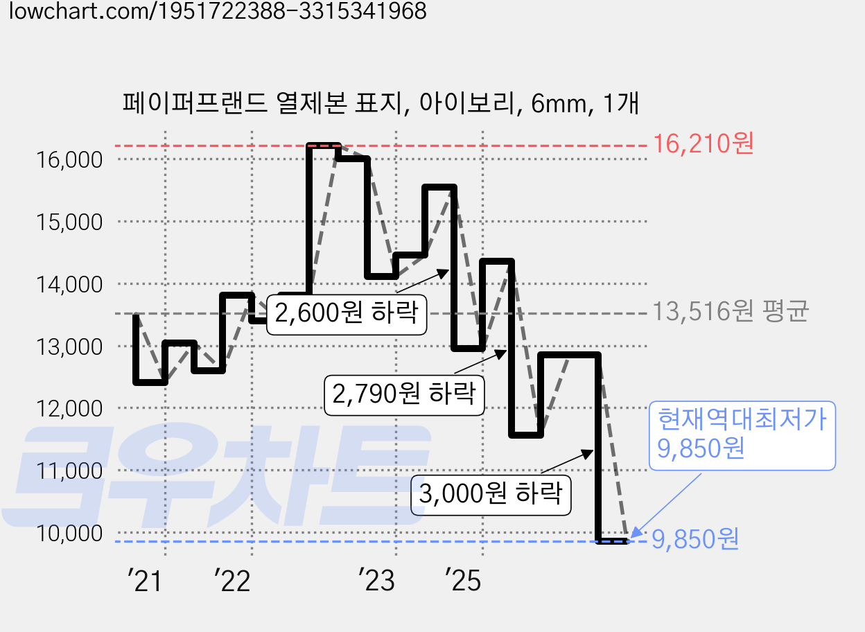 페이퍼프랜드 열제본 표지, 아이보리, 6mm, 1개 가격 변동 차트, 현재가 9,850원, 역대최저가