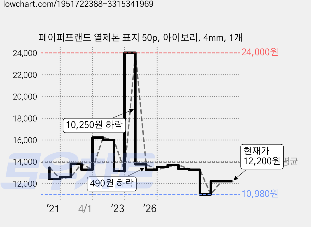 페이퍼프랜드 열제본 표지 50p, 아이보리, 4mm, 1개 가격 변동 차트, 현재가 12,200원, 관측 최저가 9,750원