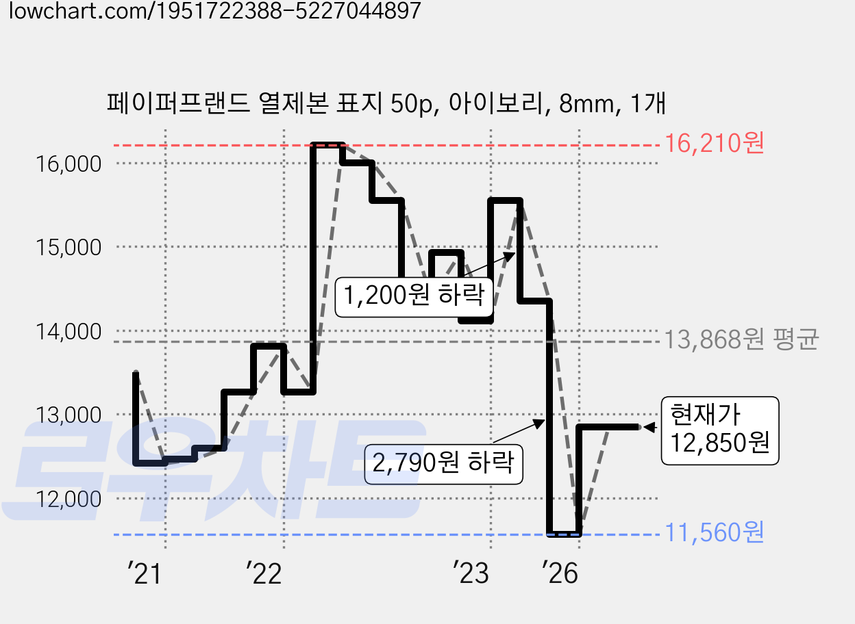 페이퍼프랜드 열제본 표지 50p, 아이보리, 8mm, 1개 가격 변동 차트, 현재가 9,850원, 역대최저가