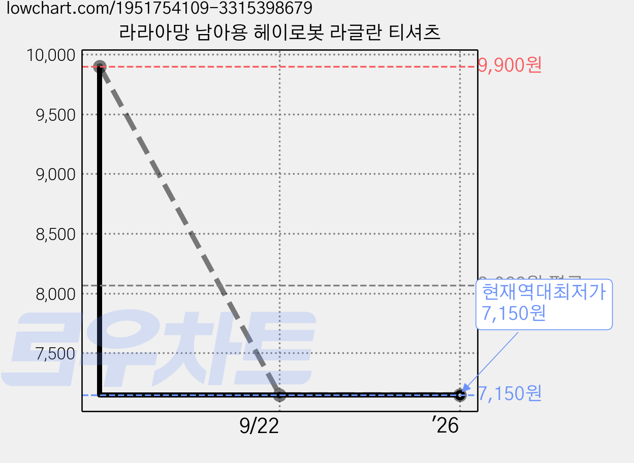 라라아망 남아용 헤이로봇 라글란 티셔츠 가격 변동 차트, 현재가 7,150원, 역대최저가