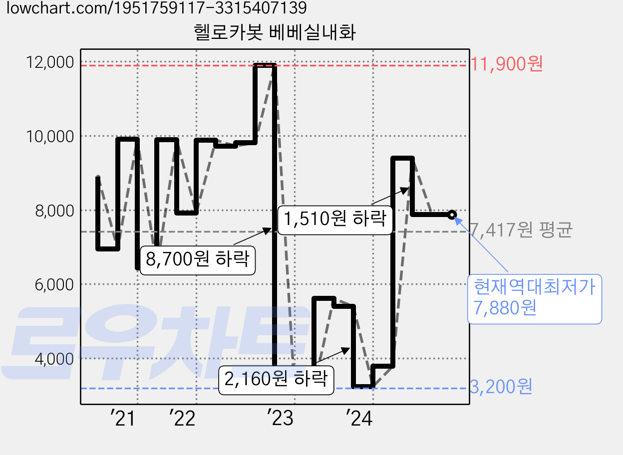 헬로카봇 베베실내화 가격 변동 차트, 현재가 7,880원, 역대최저가