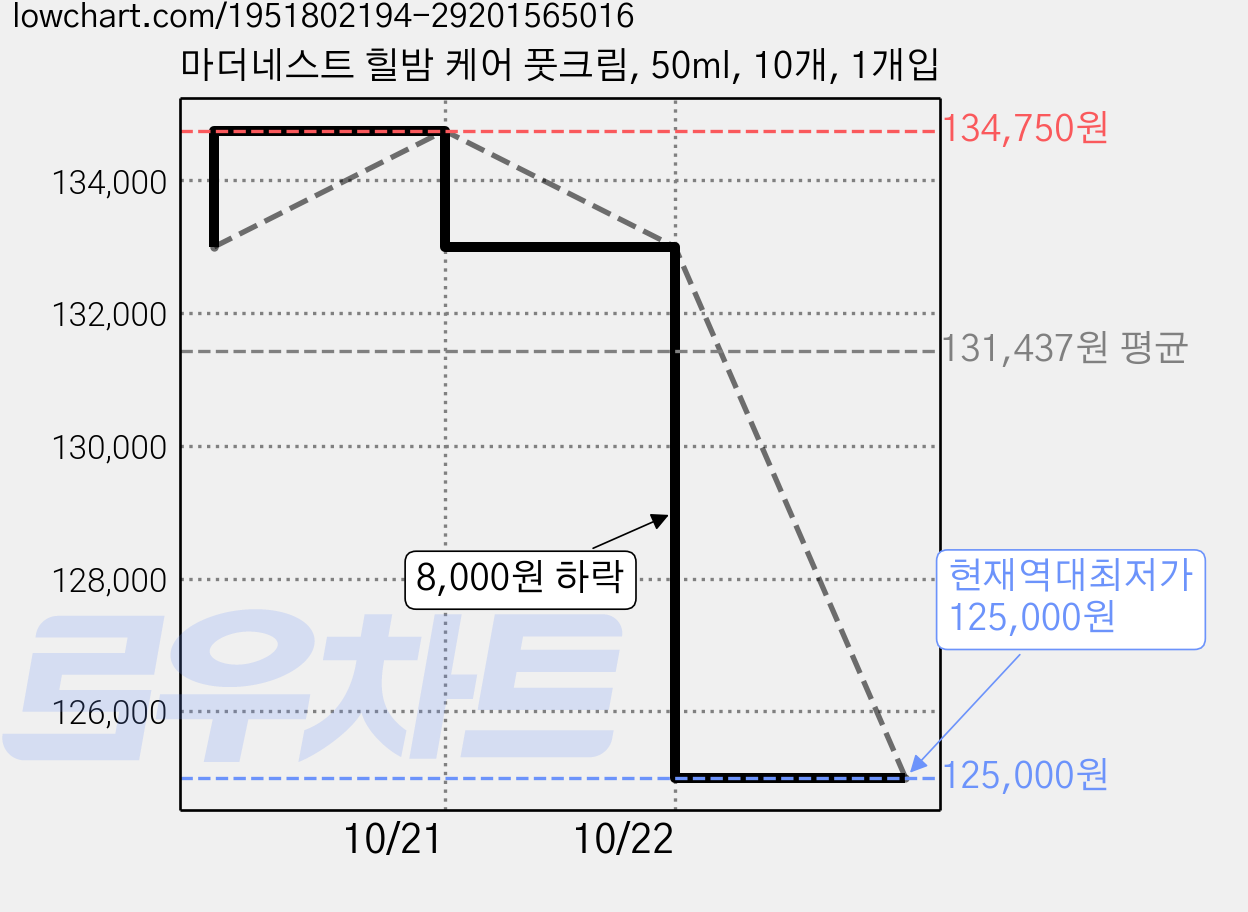 마더네스트 힐밤 케어 풋크림, 50ml, 10개, 1개입 가격 변동 차트, 현재가 125,000원, 역대최저가