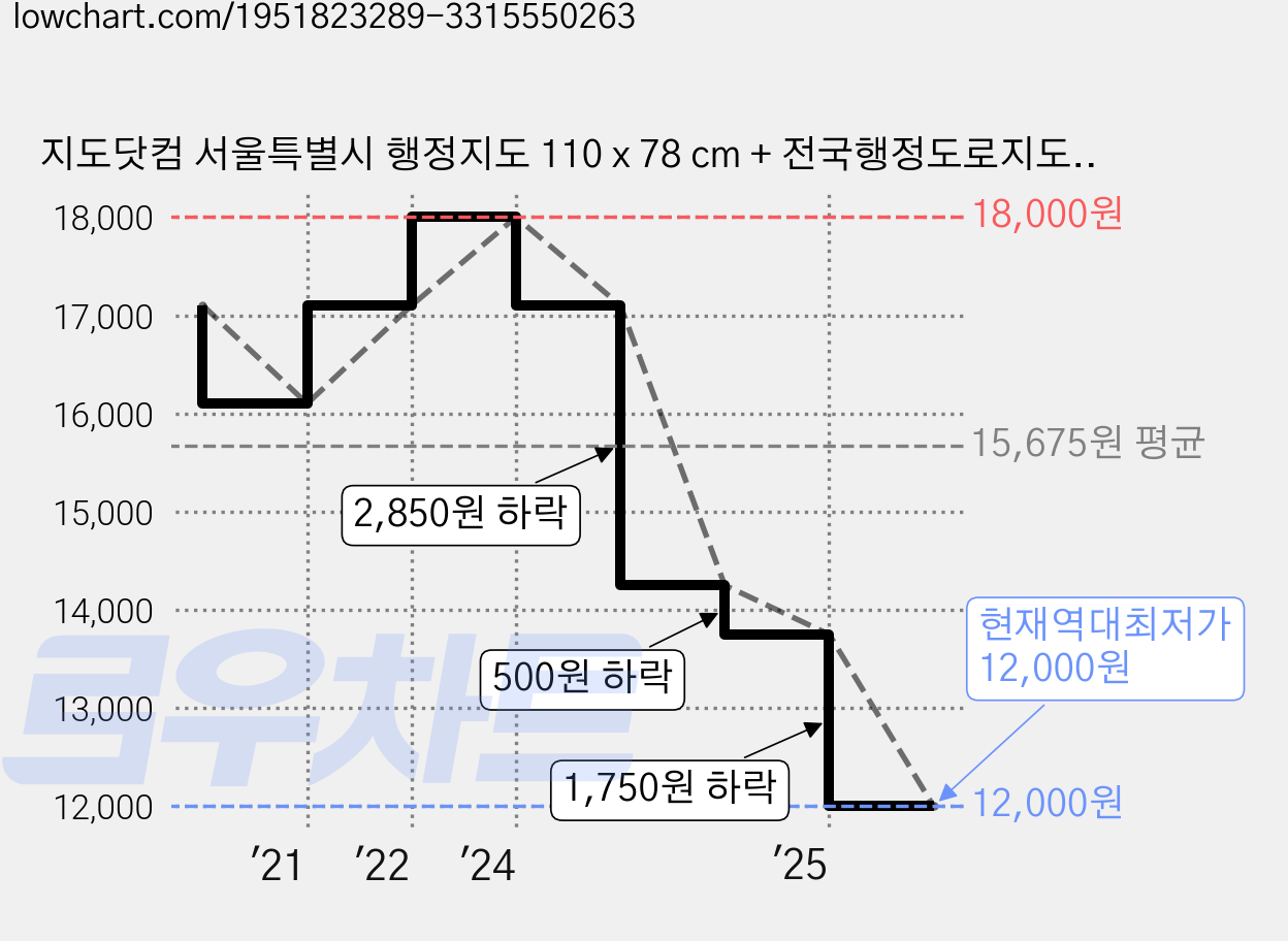 지도닷컴 서울특별시 행정지도 110 x 78 cm + 전국행정도로지도, 1세트 가격 변동 차트, 현재가 12,000원, 역대최저가