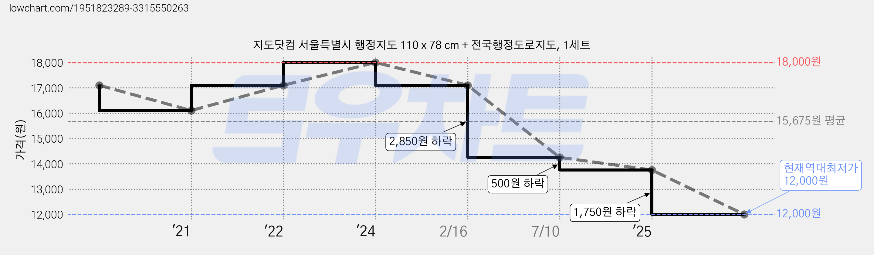 지도닷컴 서울특별시 행정지도 110 x 78 cm + 전국행정도로지도, 1세트 가격 변동 차트, 현재가 12,000원, 역대최저가