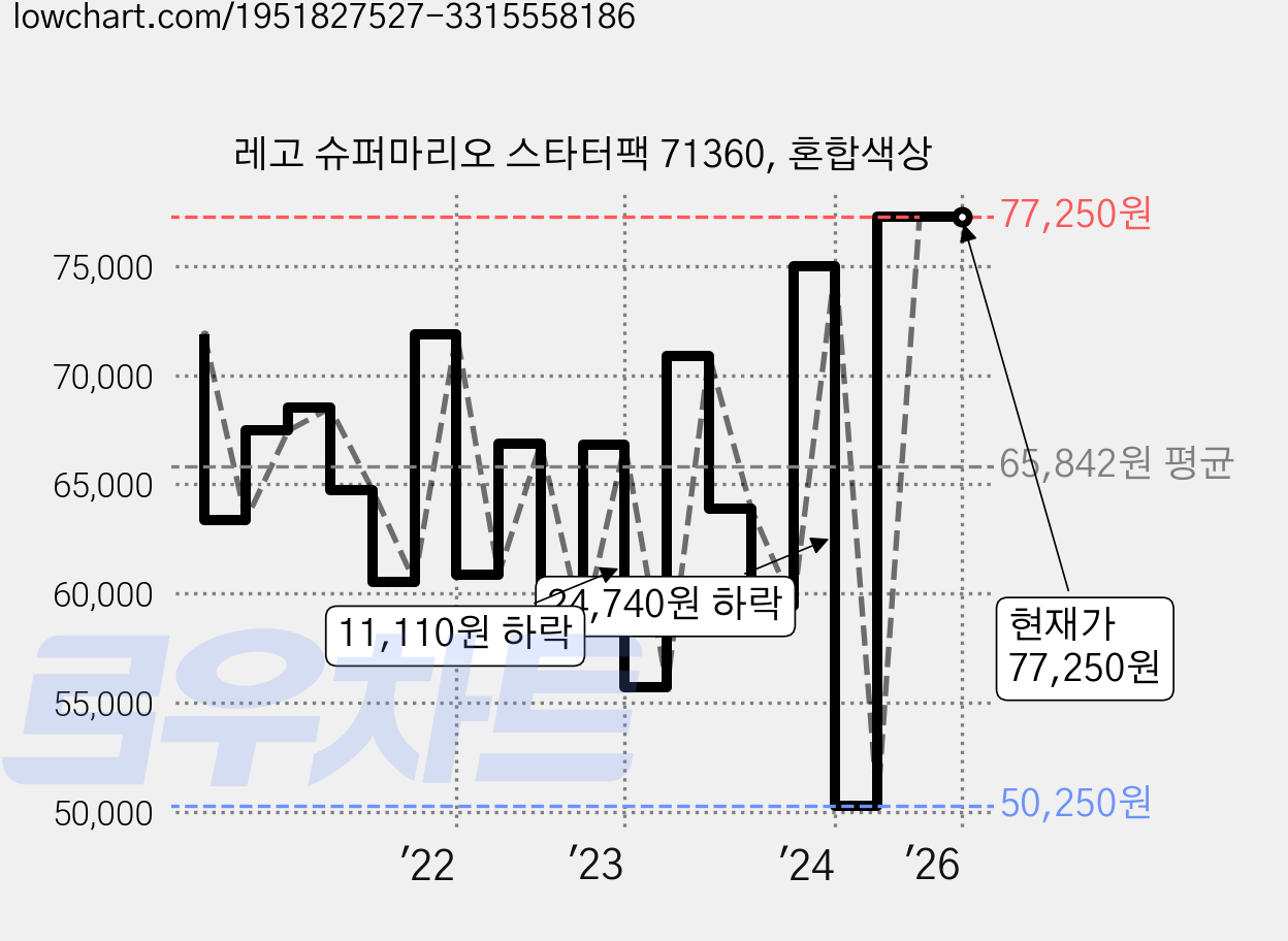 레고 슈퍼마리오 스타터팩 71360, 혼합색상 가격 변동 차트, 현재가 77,250원, 관측 최저가 50,250원