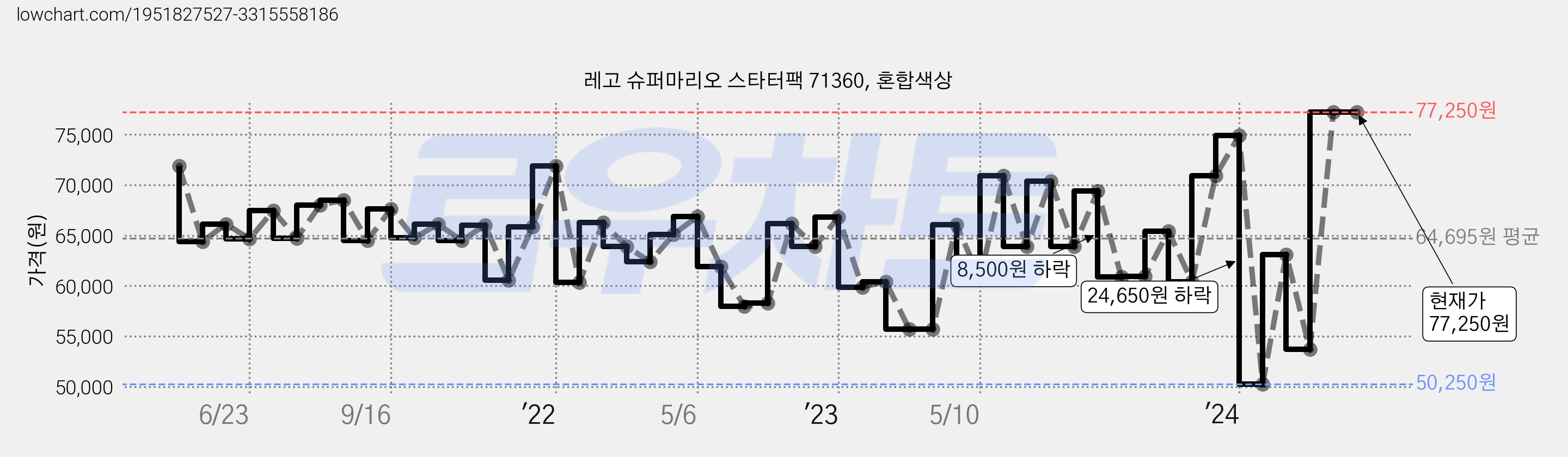 레고 슈퍼마리오 스타터팩 71360, 혼합색상 가격 변동 차트, 현재가 77,250원, 관측 최저가 50,250원