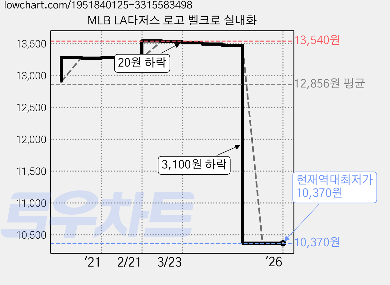 MLB LA다저스 로고 벨크로 실내화 가격 변동 차트, 현재가 10,370원, 역대최저가