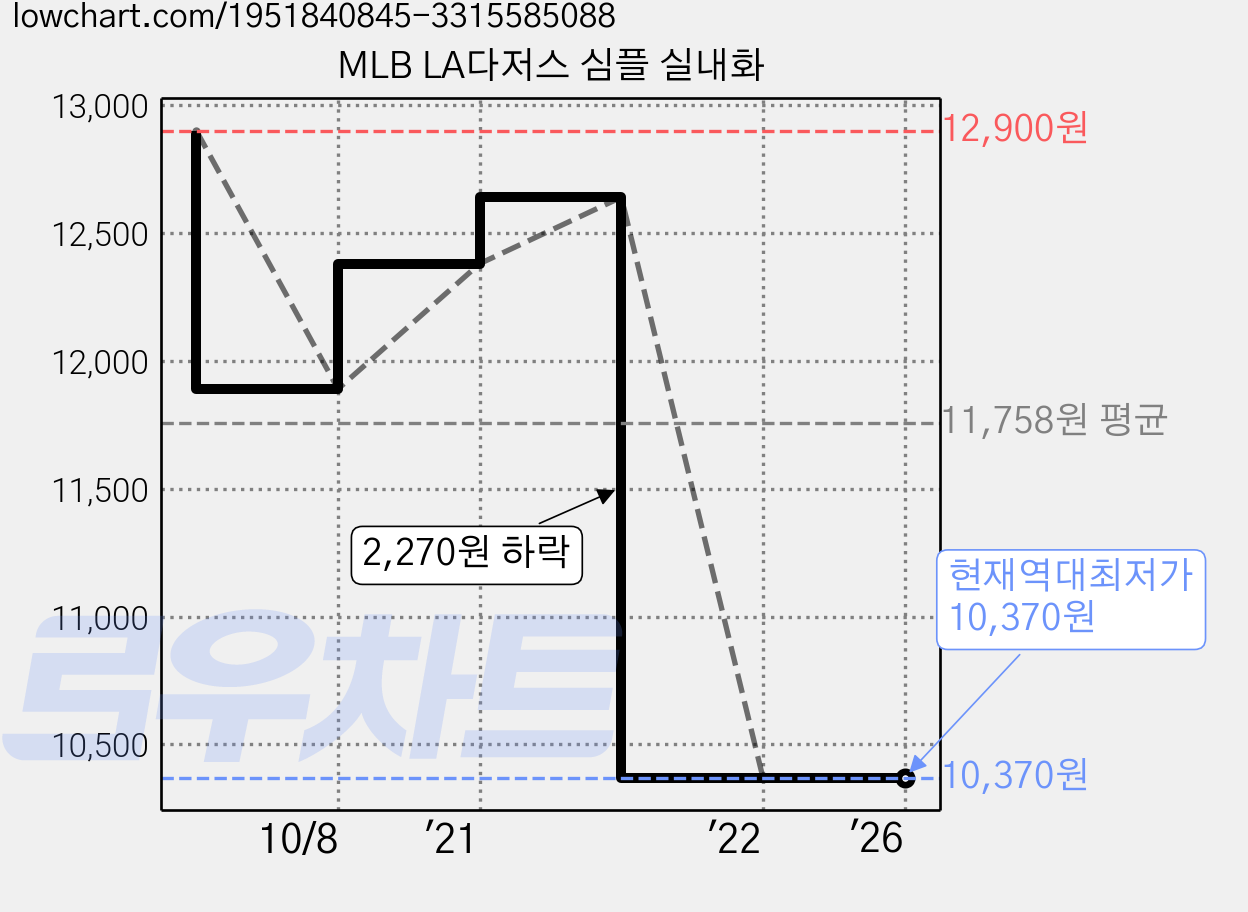 MLB LA다저스 심플 실내화 가격 변동 차트, 현재가 10,370원, 역대최저가