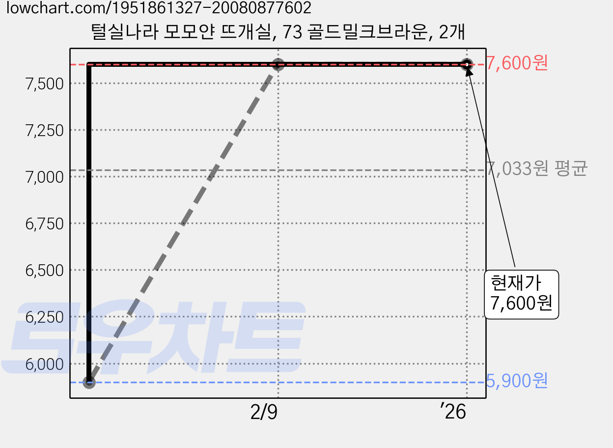 털실나라 모모얀 뜨개실, 73 골드밀크브라운, 2개 가격 변동 차트, 현재가 7,600원, 역대최저가
