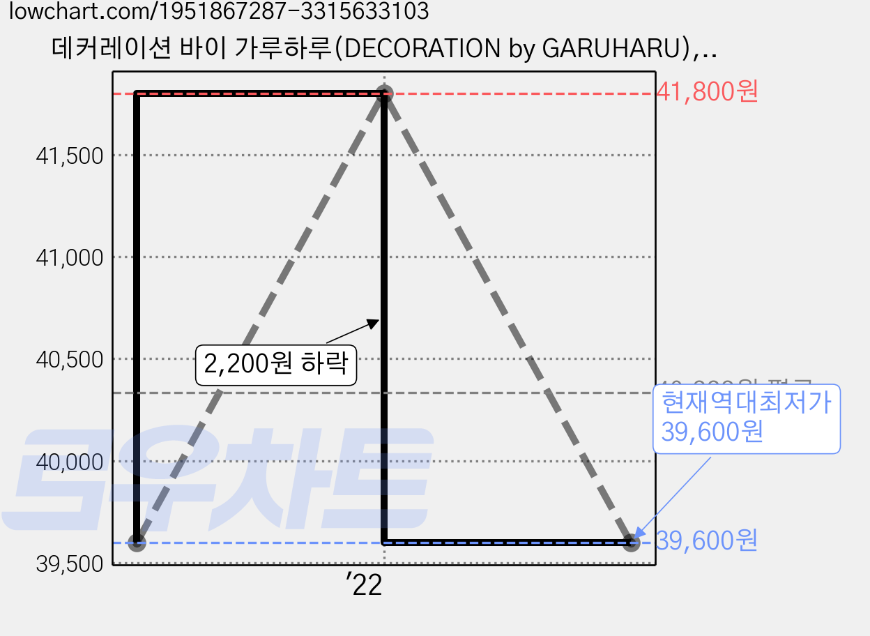 데커레이션 바이 가루하루(DECORATION by GARUHARU), 더테이블 가격 변동 차트, 현재가 39,600원, 역대최저가