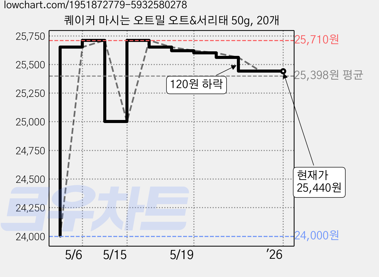 퀘이커 마시는 오트밀 오트&서리태 50g, 20개 가격 변동 차트, 현재가 25,440원, 역대최저가
