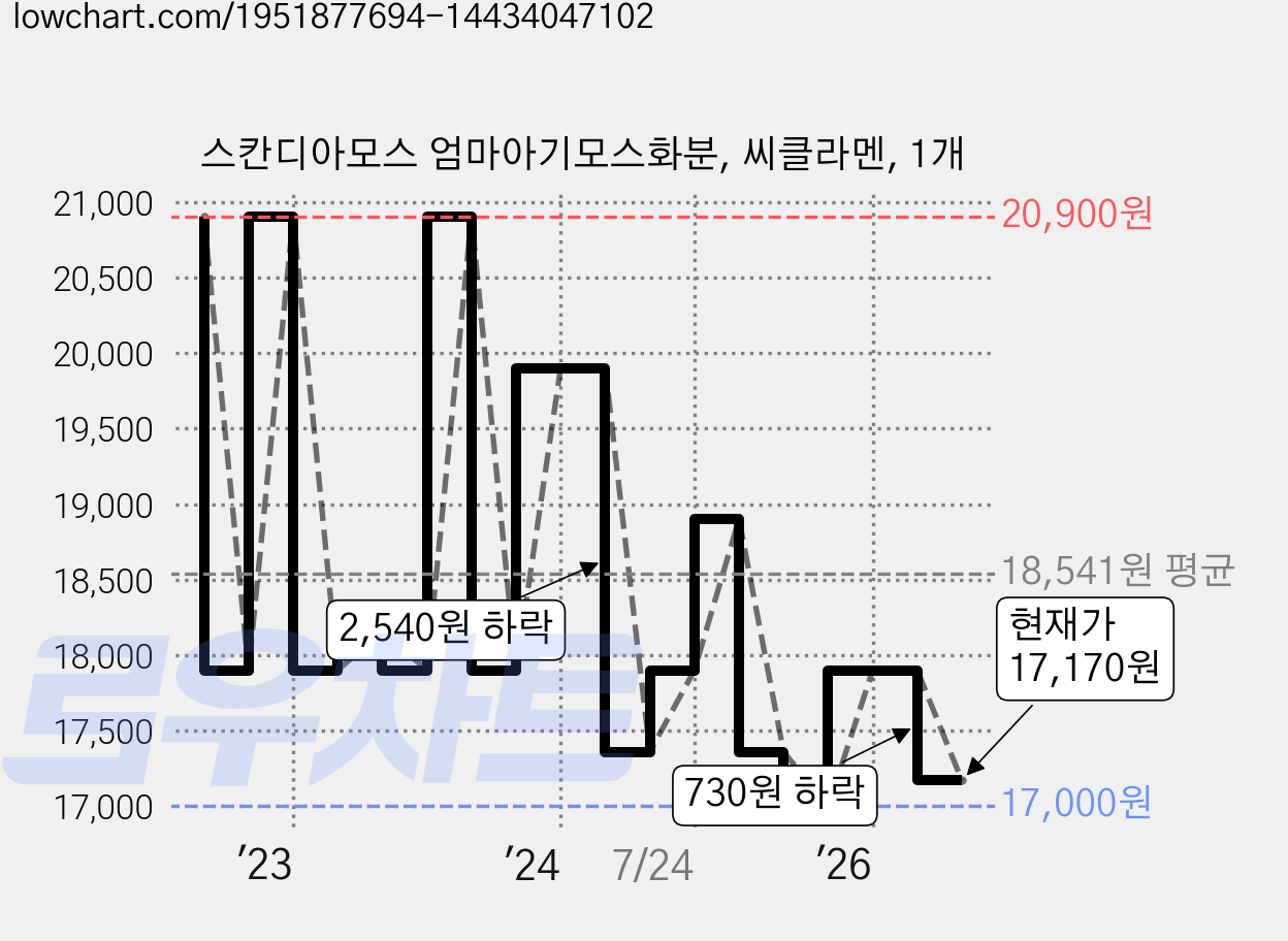 스칸디아모스 엄마아기모스화분, 씨클라멘, 1개 가격 변동 차트, 현재가 17,170원, 관측 최저가 17,000원