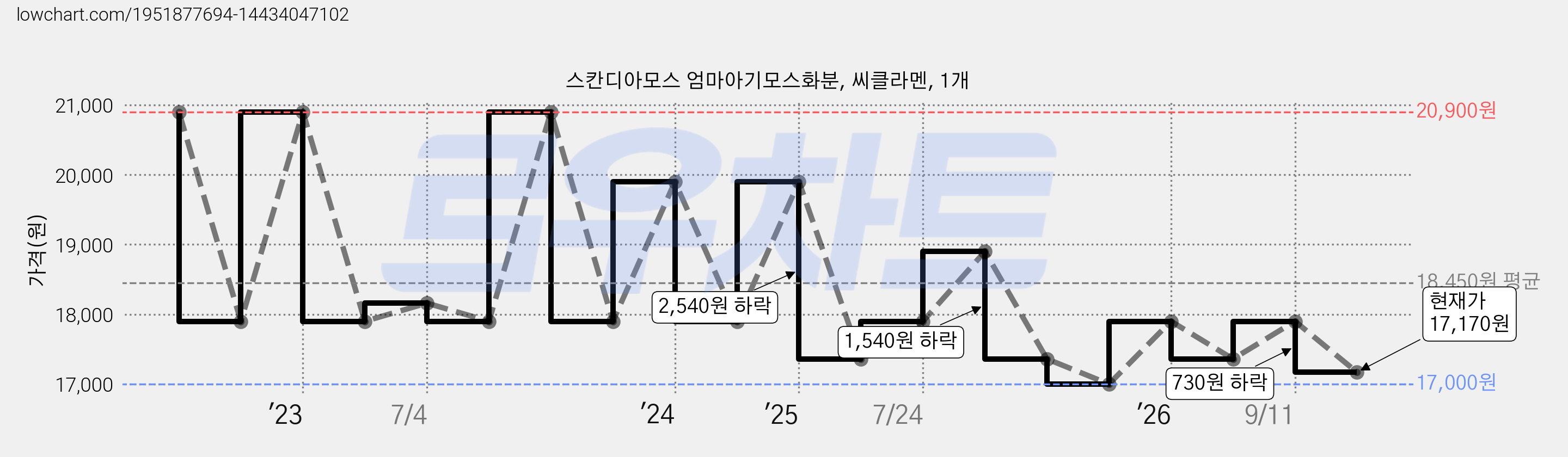 스칸디아모스 엄마아기모스화분, 씨클라멘, 1개 가격 변동 차트, 현재가 17,170원, 관측 최저가 17,000원