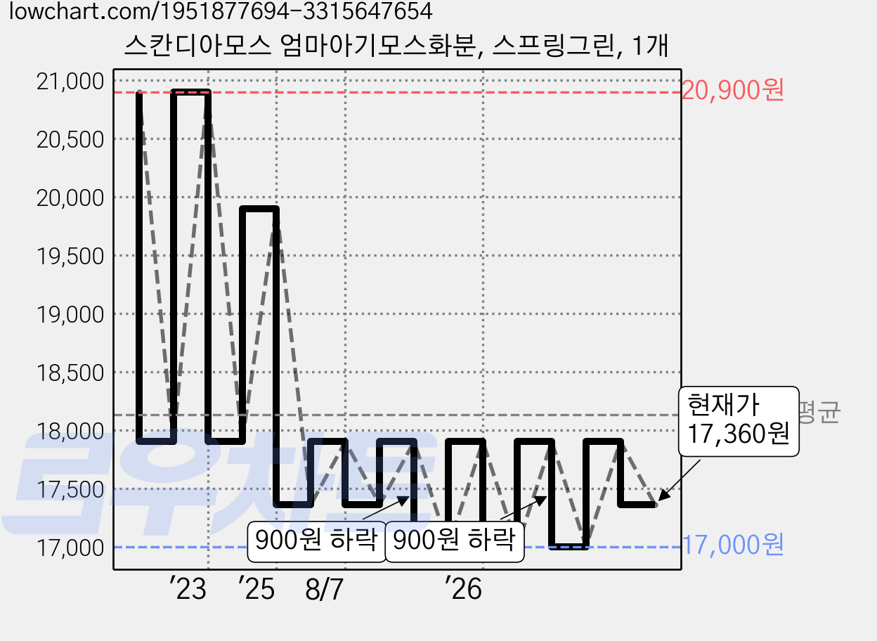 스칸디아모스 엄마아기모스화분, 스프링그린, 1개 가격 변동 차트, 현재가 17,360원, 관측 최저가 17,000원