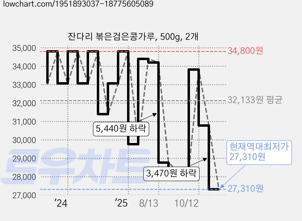 잔다리 볶은검은콩가루, 500g, 2개 가격 변동 차트, 현재가 27,310원, 역대최저가