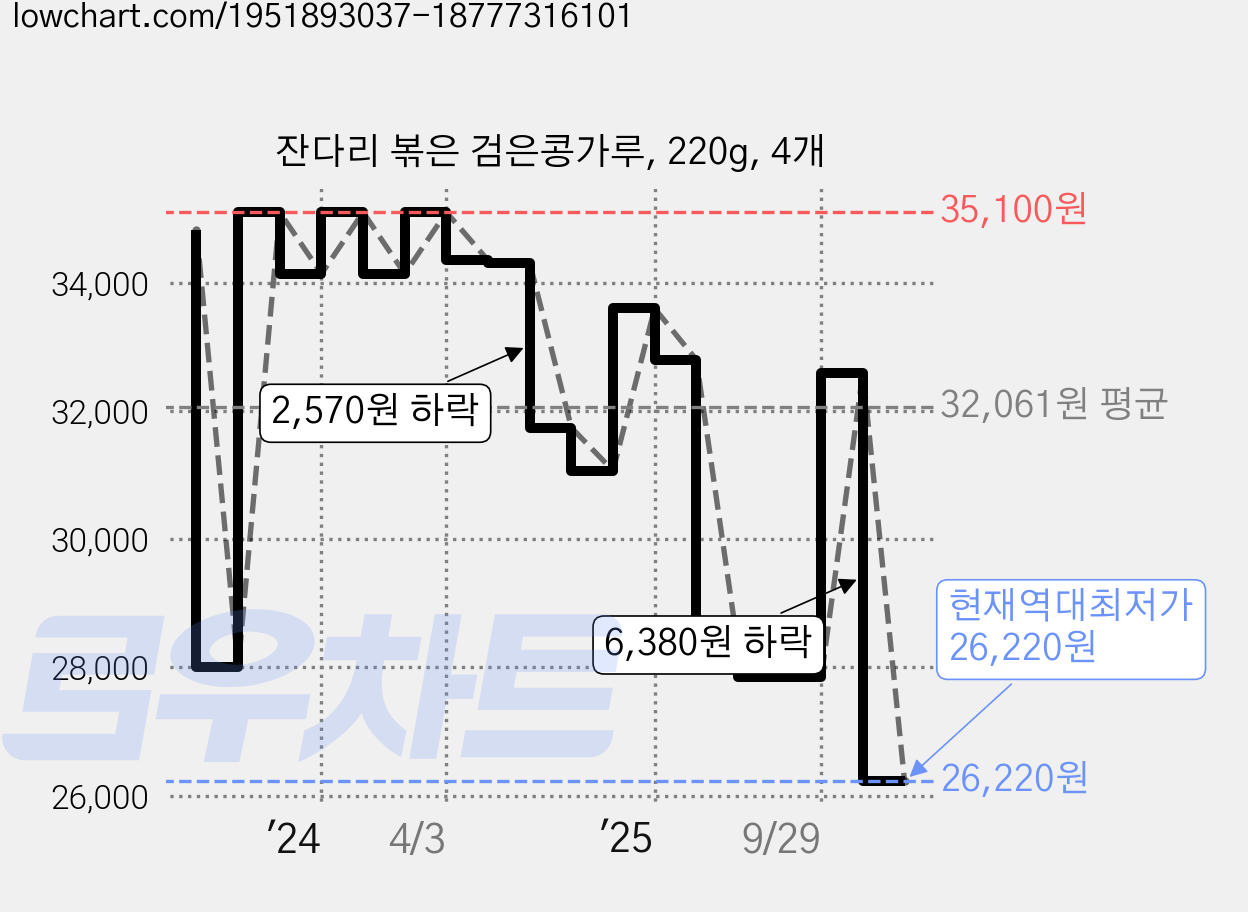 잔다리 볶은 검은콩가루, 220g, 4개 가격 변동 차트, 현재가 26,220원, 역대최저가