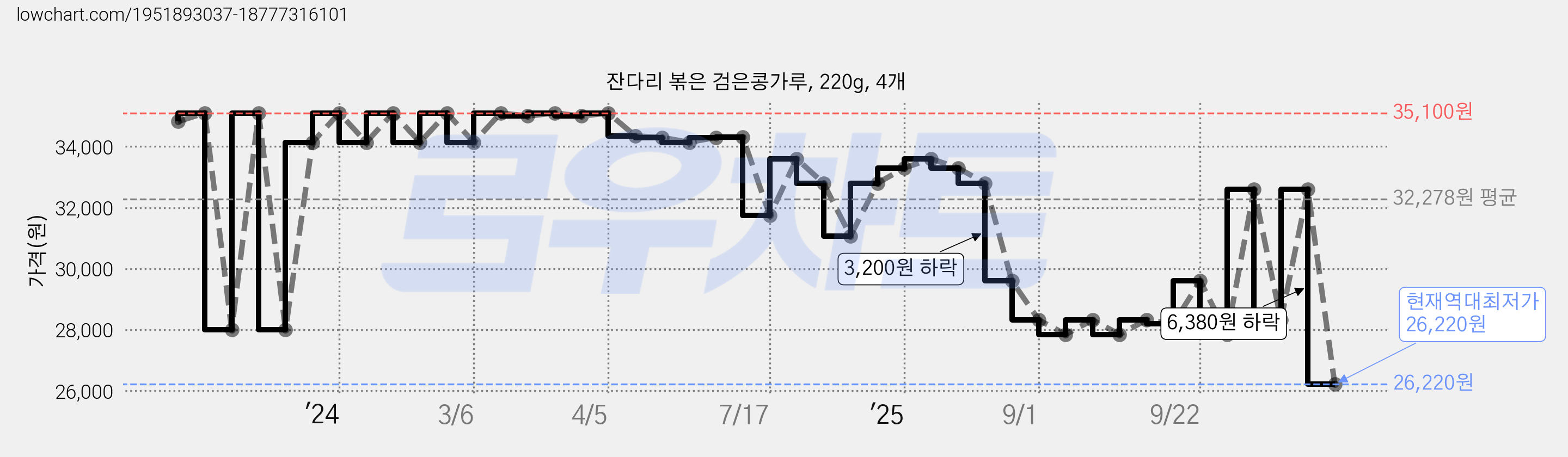 잔다리 볶은 검은콩가루, 220g, 4개 가격 변동 차트, 현재가 26,220원, 역대최저가