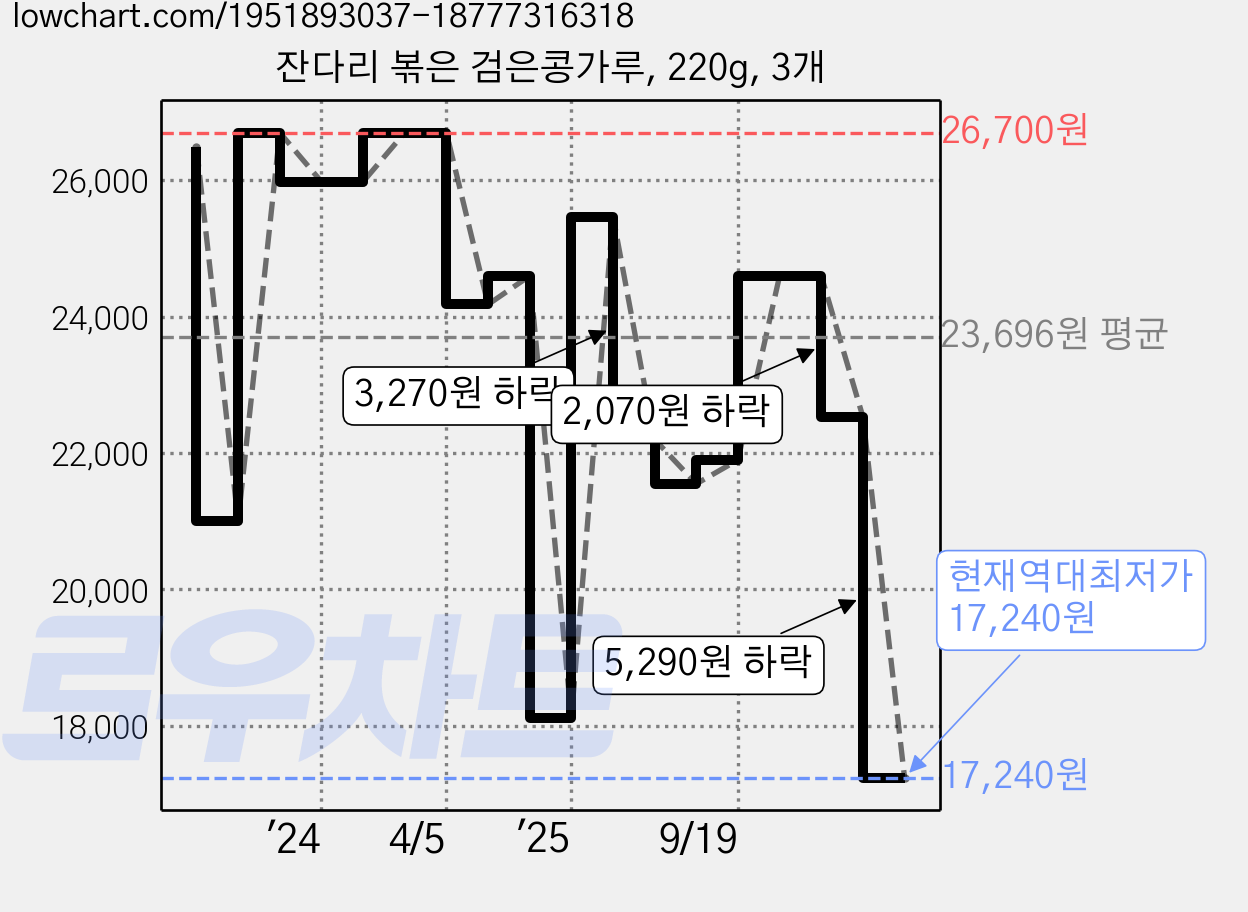 잔다리 볶은 검은콩가루, 220g, 3개 가격 변동 차트, 현재가 17,240원, 역대최저가