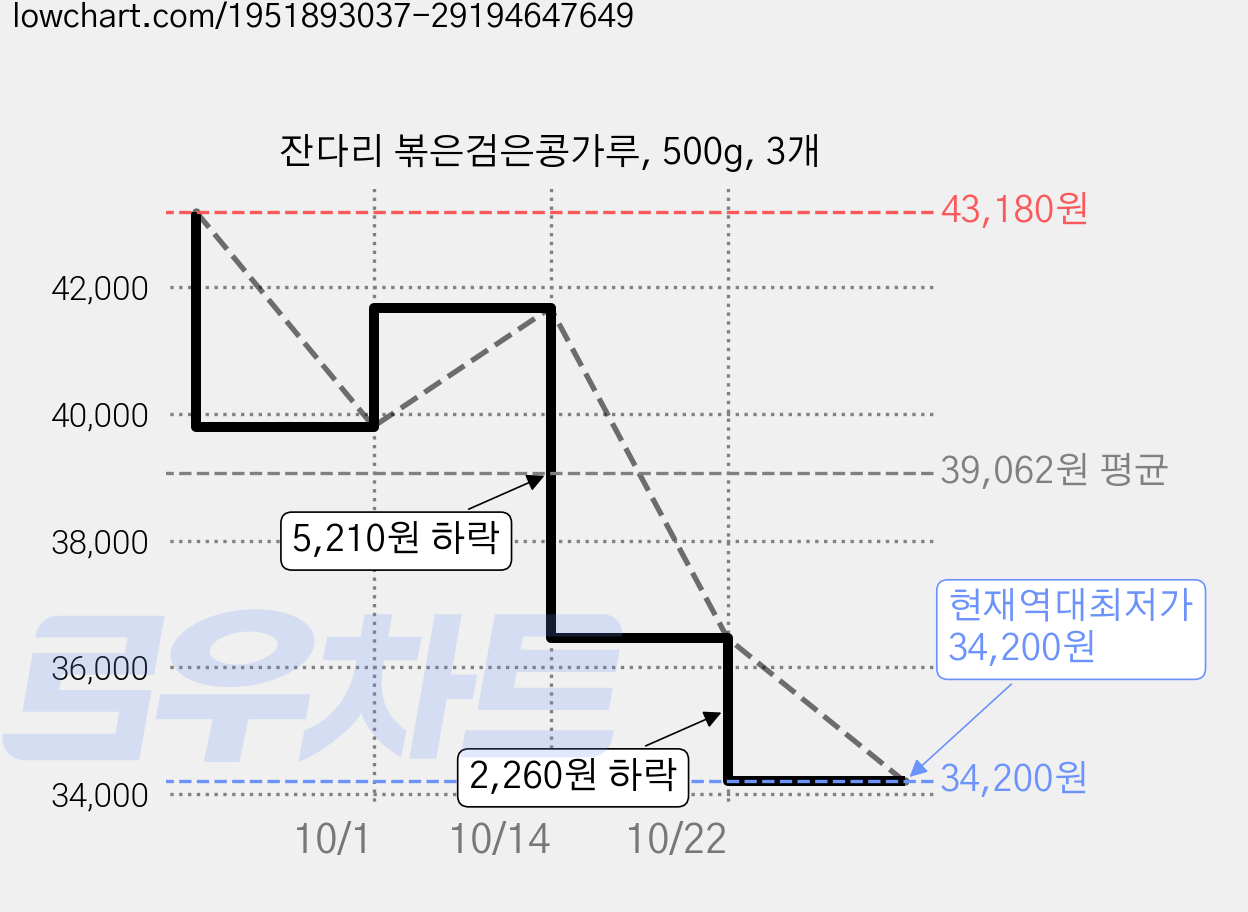 잔다리 볶은검은콩가루, 500g, 3개 가격 변동 차트, 현재가 34,200원, 역대최저가