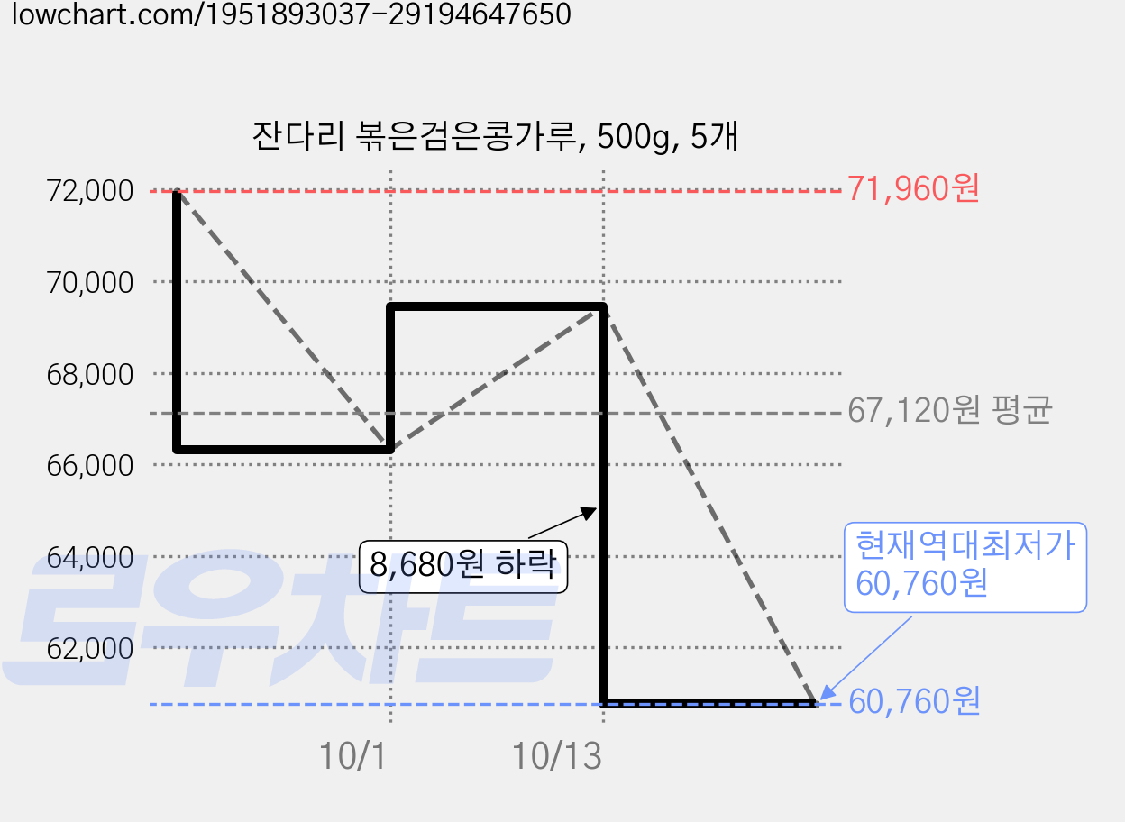 잔다리 볶은검은콩가루, 500g, 5개 가격 변동 차트, 현재가 60,760원, 역대최저가